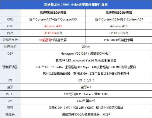 小米5就用它？64位八核高通骁龙810解析