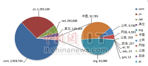 截至2014年12月底中国网站注册使用的各类顶级域占比情况