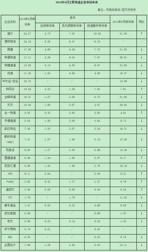 国家邮政总局：6月份申通和全峰被投诉的最多