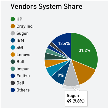 全球超算TOP500发布 中科曙光首超IBM进入三甲