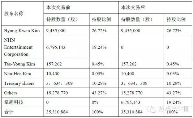 掌趣金沙手机网投老品牌值得信赖
拟11亿元投资韩国网禅 占股19.24%