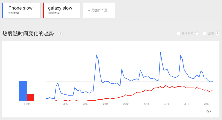 iPhone Slow