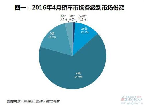 从市场份额来看，A级轿车仍然占据最大的市场份额，占比为65.9%（如图一）。而从各级别销量的同比变化来看，在轿车市场销量整体A级车和C级车是仅有的同比销量取得增长的细分市场（如图二）。而A0级和A00级小型轿车下滑幅度分别高达23.6%和37.0%。由于中国的人均汽车保有量仍然较低，中国消费者购车普遍处在初次购车和二次购车的阶段，主要需求仍以家用代步为主，因此对乘坐空间有着更高的要求。随着经济的发展，在中国家庭购买力普遍提升的背景下，消费者对于汽车的要求已经不仅仅局限于解决有和无的问题，而愿意购买空间更大的产品，因此A0级和A00级的小车市场首当其冲地受到冲击。
