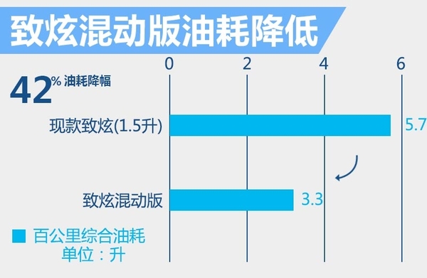 丰田一直在中国市场推进混动车型发展，继引进普锐斯之后，又推出了凯美瑞双擎、卡罗拉双擎和雷凌双擎，其中卡罗拉双擎现有2.2万台的订单，实际销售了1.3万台；雷凌双擎一季度雷凌销量5,381辆，累计订单超过1.3万辆，市场表现十分出色。同时，这也为未来企业在华推出更多混动车型提供技术基础。