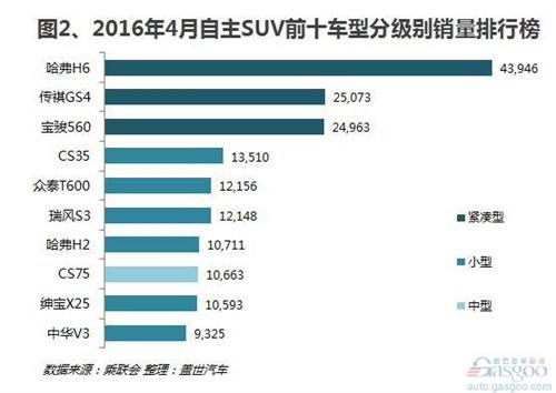 2016年4月自主SUV：前十优势下降