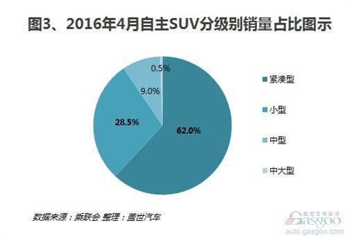 2016年4月自主SUV：前十优势下降