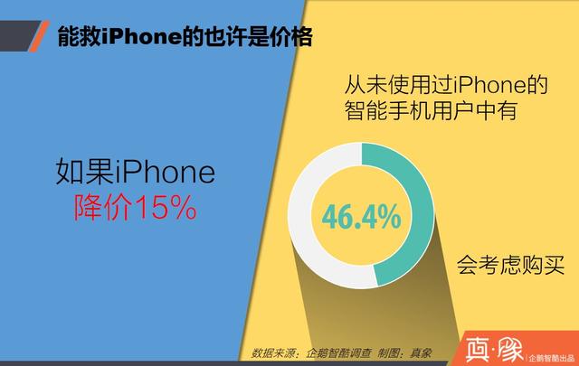 真象 | iPhone在中国流失用户调查报告：他们为何离开，又去了哪里？