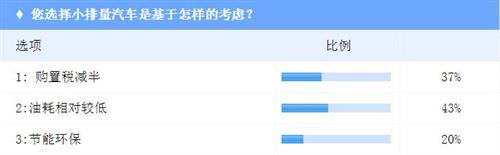 购置税政策施行八月有余 对小排量车影响却有限