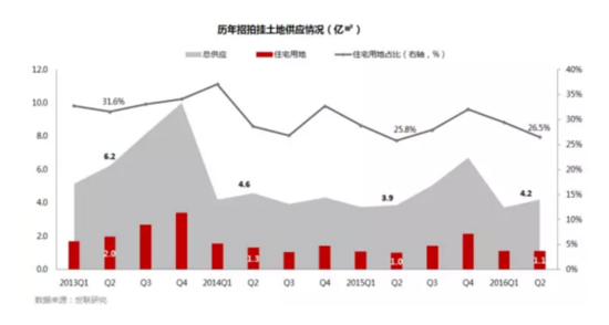 2季度全国楼市最全扫描:地王时代与慢下来的市场