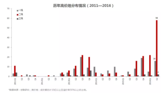 2季度全国楼市最全扫描:地王时代与慢下来的市场