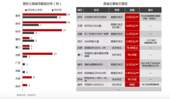 2季度全国楼市最全扫描:地王时代与慢下来的市场