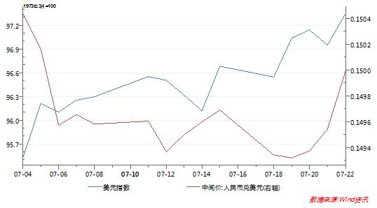 图2：美元指数（蓝色，左轴），人民币兑美元汇率（红色，右轴）