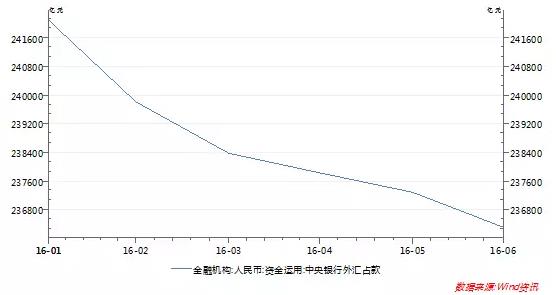 图3：中央银行外汇占款