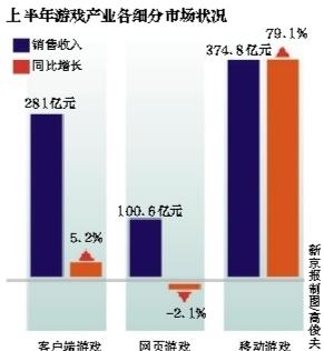 手游占游戏产业收入半壁江山网游萎缩