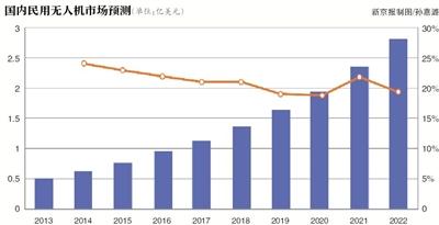 大疆频“炸机” 超八成因“操作不当”？