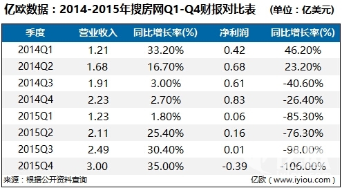搜房网2014-2015年Q1-Q4财报对比表