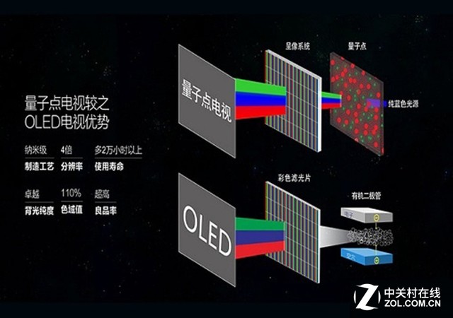 QD Vision遭遇重挫 量子点将战败OLED？ 