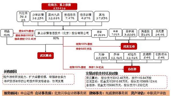 收购方：掌上纵横