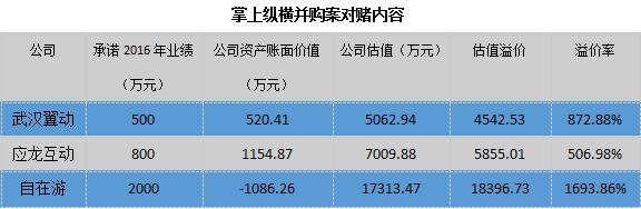掌上纵横并购案对赌内容