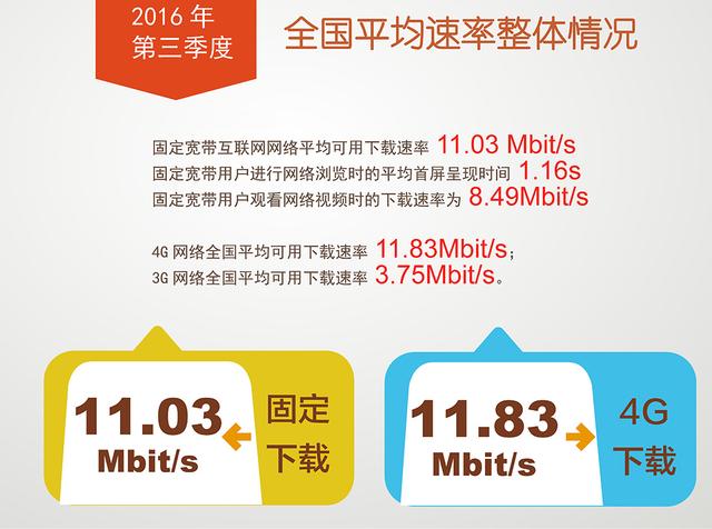 宽带发展联盟：中国4G平均网速11.83M 移动宽带速率提升明显