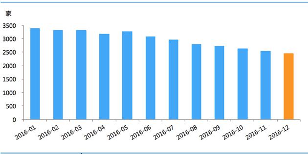 2016年P2P网贷行业正常运营平台数量走势(资料来源：网贷之家、盈灿咨询)