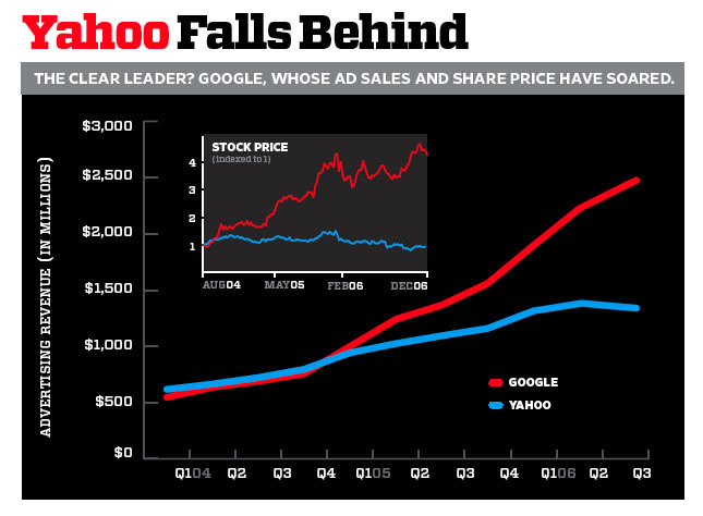 从2004年开始，Yahoo!就被 Google 抛在了身后 来源：WIRED