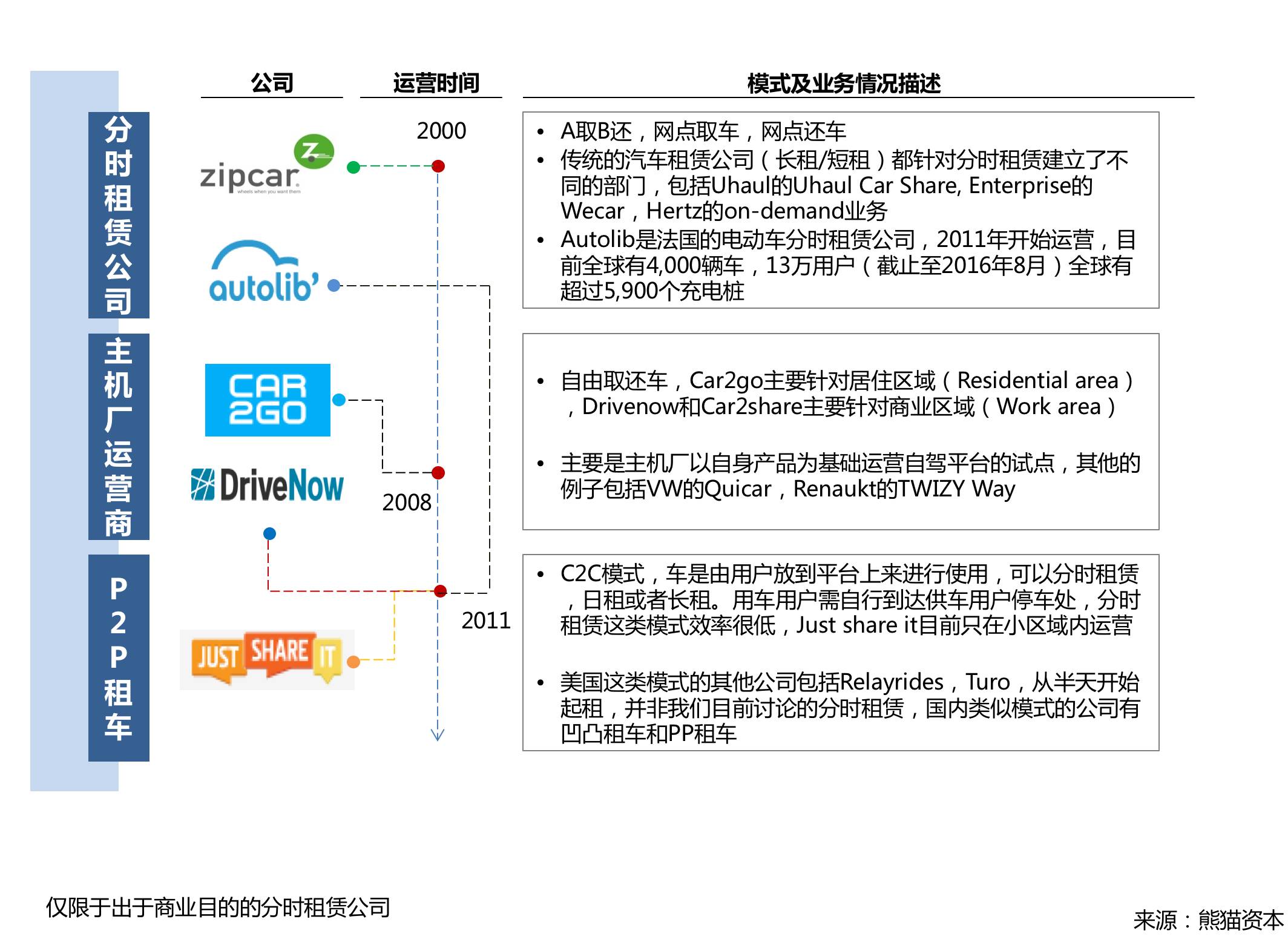 汽车分时租赁的来龙去脉，这份报告里全讲清楚了        