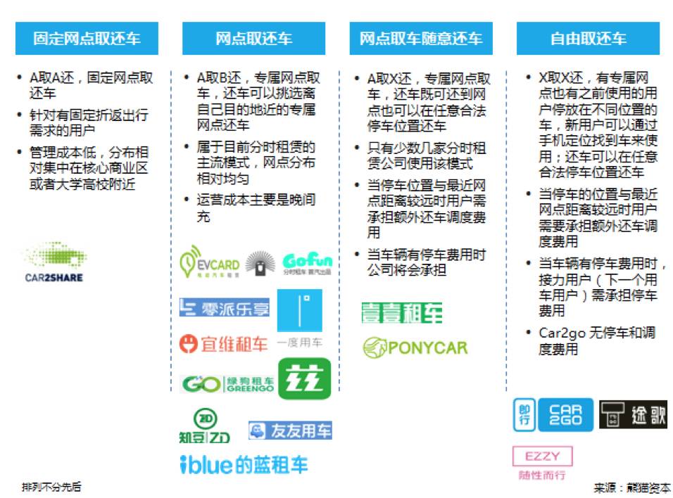 汽车分时租赁的来龙去脉，这份报告里全讲清楚了        