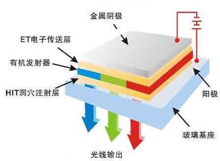 OLED示意图（图片来自网络）