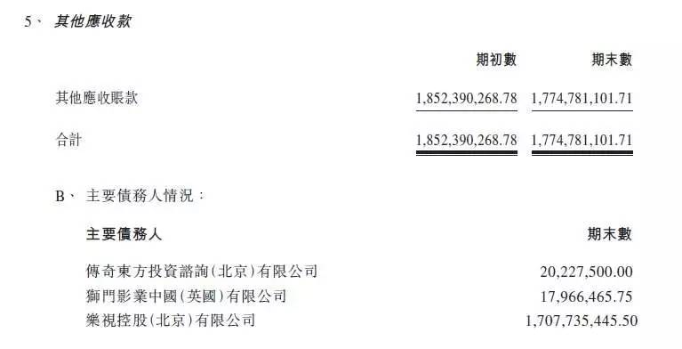 融创公告揭秘乐视影业：2016年盈利仅1.45亿，遭乐视控股欠款达17亿元        