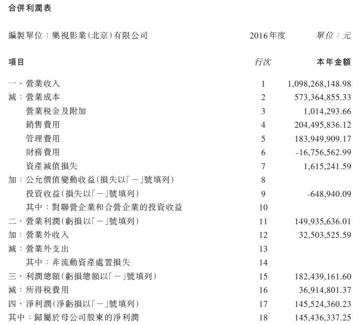 融创公告揭秘乐视影业：2016年盈利仅1.45亿，遭乐视控股欠款达17亿元        