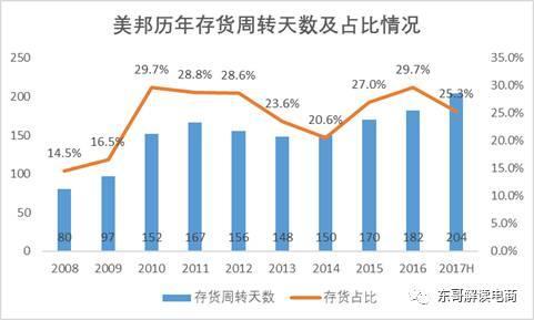美邦、海澜之家并非做不成O2O，而是他们忽略了简化供应链