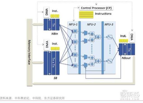 寒武纪1号神经网络处理器架构 