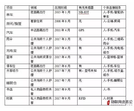 有关物联网应用层，到底共享了什么才是物联网