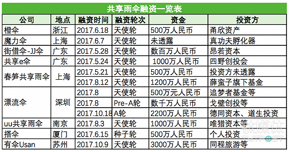2017年获得融资的共享雨伞一览表