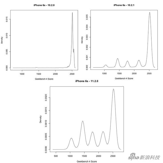 一部iPhone 6s引起的悬案：苹果降频事件始末        