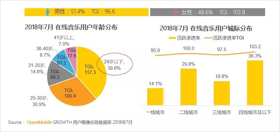 QuestMobile在线音乐行业报告：重合用户翻倍，腾讯系、网易云谁将胜出？        