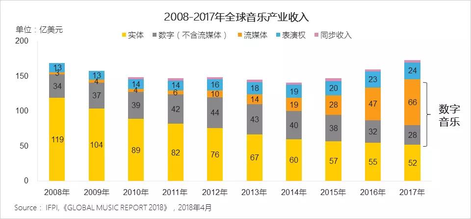 QuestMobile在线音乐行业报告：重合用户翻倍，腾讯系、网易云谁将胜出？        
