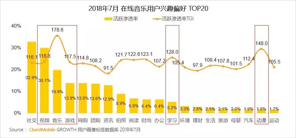 QuestMobile在线音乐行业报告：重合用户翻倍，腾讯系、网易云谁将胜出？        