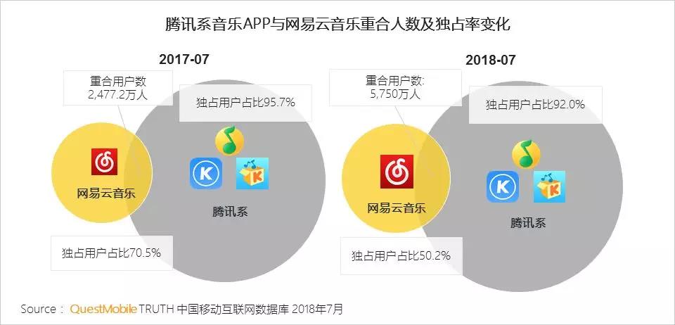 QuestMobile在线音乐行业报告：重合用户翻倍，腾讯系、网易云谁将胜出？        