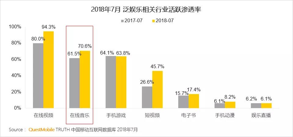 QuestMobile在线音乐行业报告：重合用户翻倍，腾讯系、网易云谁将胜出？        
