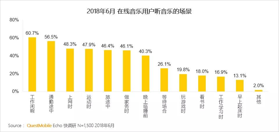 QuestMobile在线音乐行业报告：重合用户翻倍，腾讯系、网易云谁将胜出？        